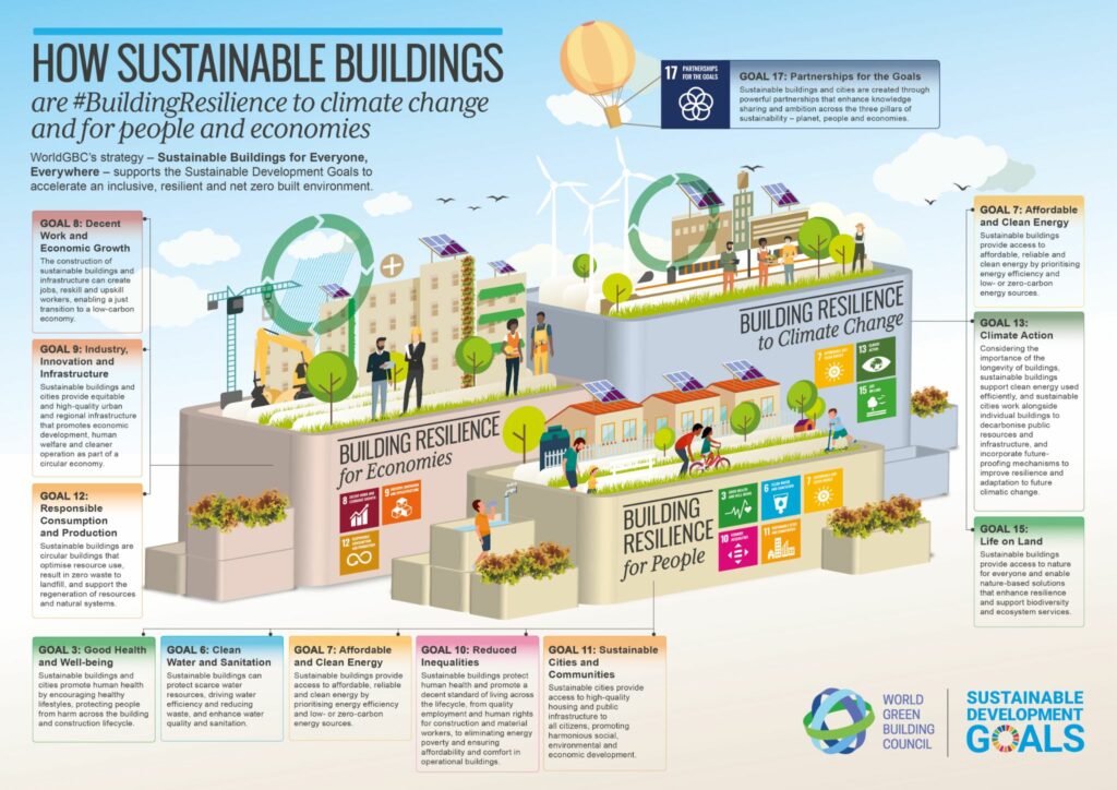Green Building: Sustainable Construction Practices in 2025