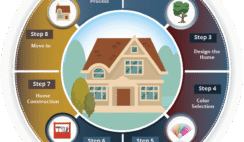 The Step-by-Step Process of Building a House The Step-by-Step Process of Building a House