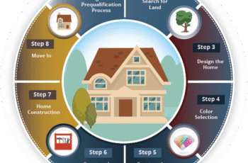 The Step-by-Step Process of Building a House