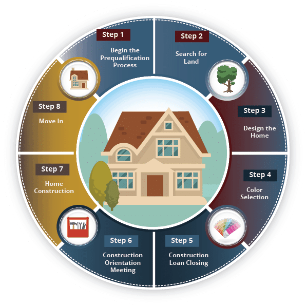 Read more about the article The Step-by-Step Process of Building a House