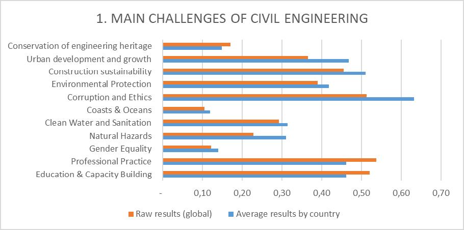 Top 5 Challenges Faced by Civil Engineers Today