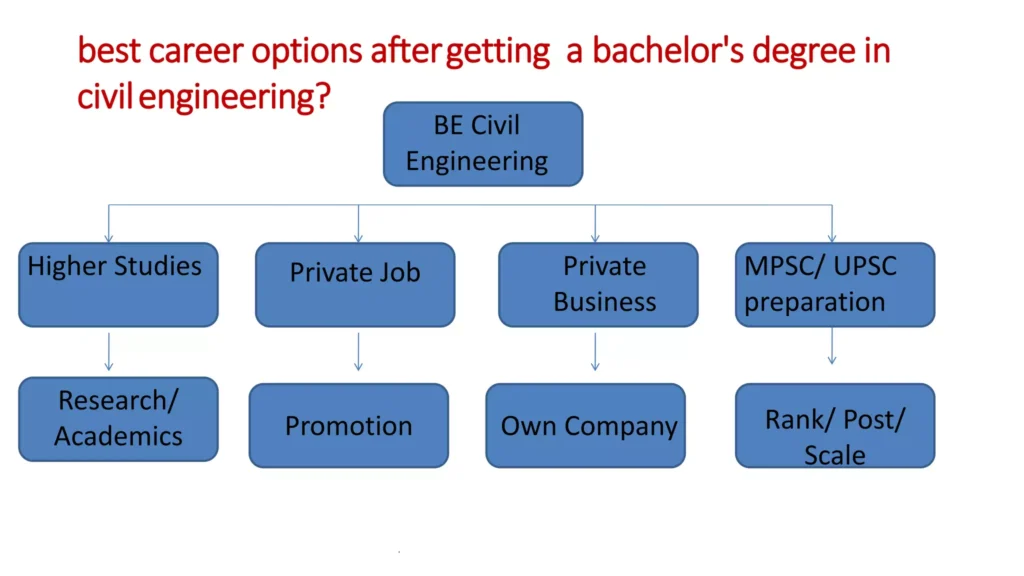 How to Become a Civil Engineer: Study and Career Path