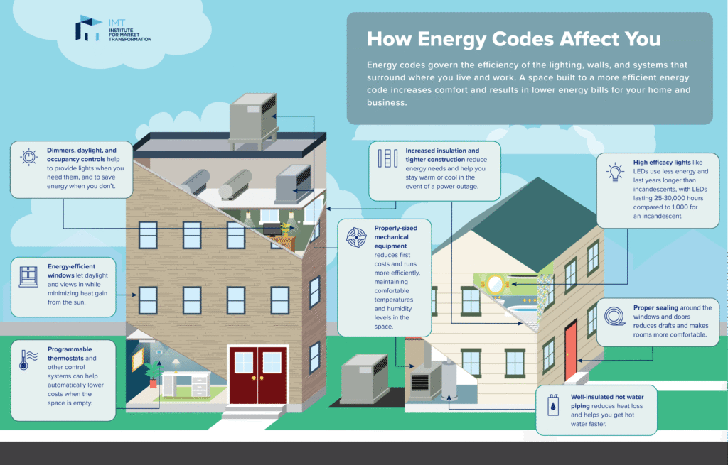 What Are Building Codes and Why Are They Important?