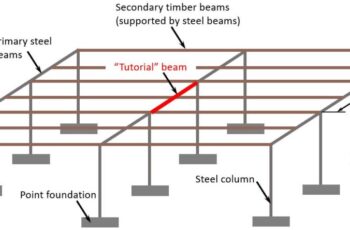 How to Design Beams and Columns Manually