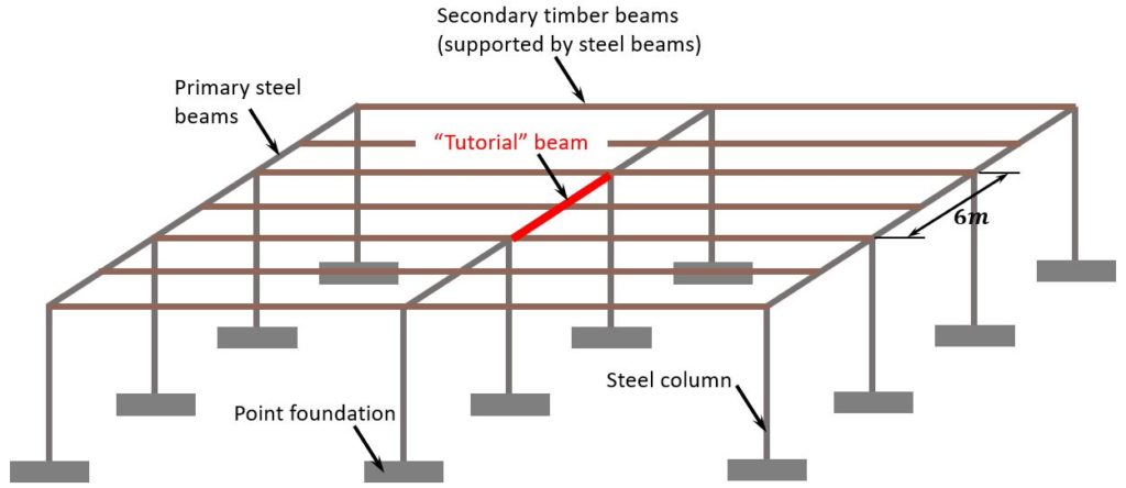 How to Design Beams and Columns Manually