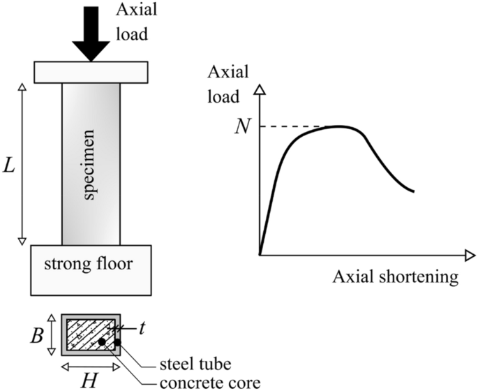 How to Calculate Load Bearing Capacity of Columns