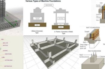 The Complete Guide to Types of Building Foundations The Complete Guide to Types of Building Foundations