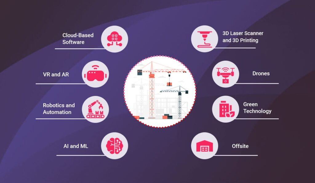 How Construction Technology Is Changing in 2025