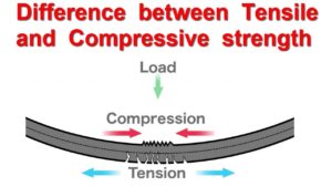 Read more about the article Difference Between Tensile Strength and Compressive Strength