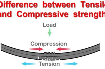 Difference Between Tensile Strength and Compressive Strength Difference Between Tensile Strength and Compressive Strength