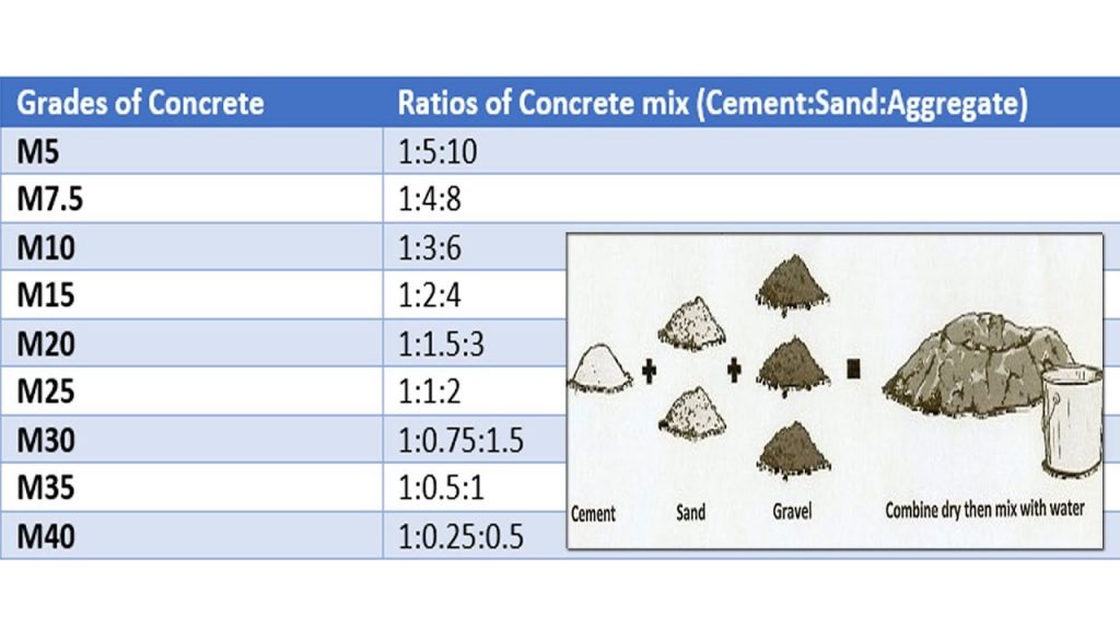 How to Calculate Concrete Mix Ratio for Construction Projects