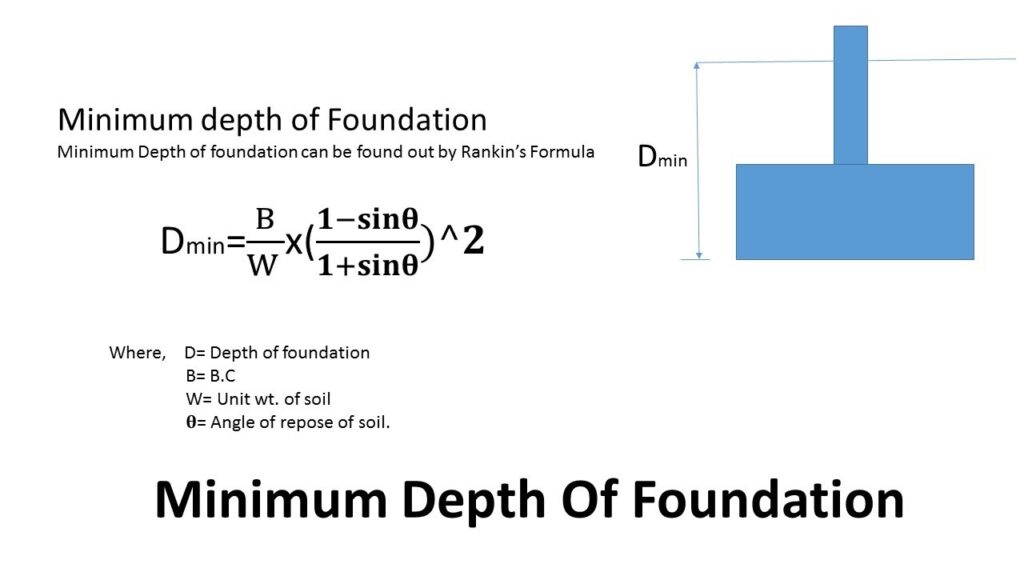 Foundation Depth Calculation Made Simple