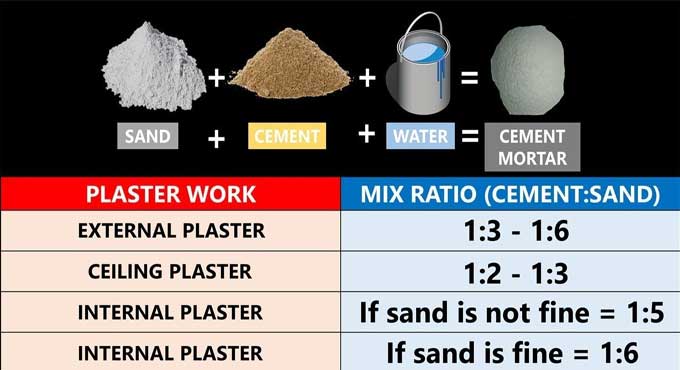 How to Calculate Concrete Mix Ratio for Construction Projects