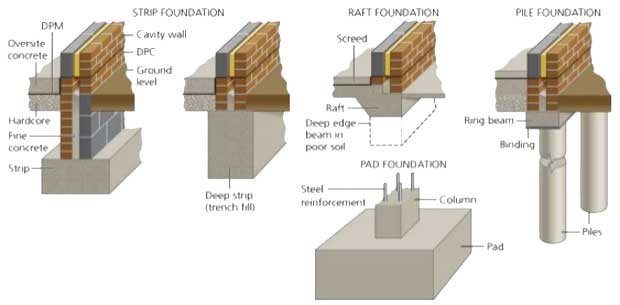 The Complete Guide to Types of Building Foundations
